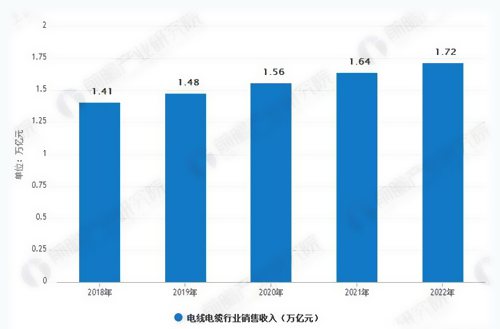 電線電纜行業銷售收入預測分析